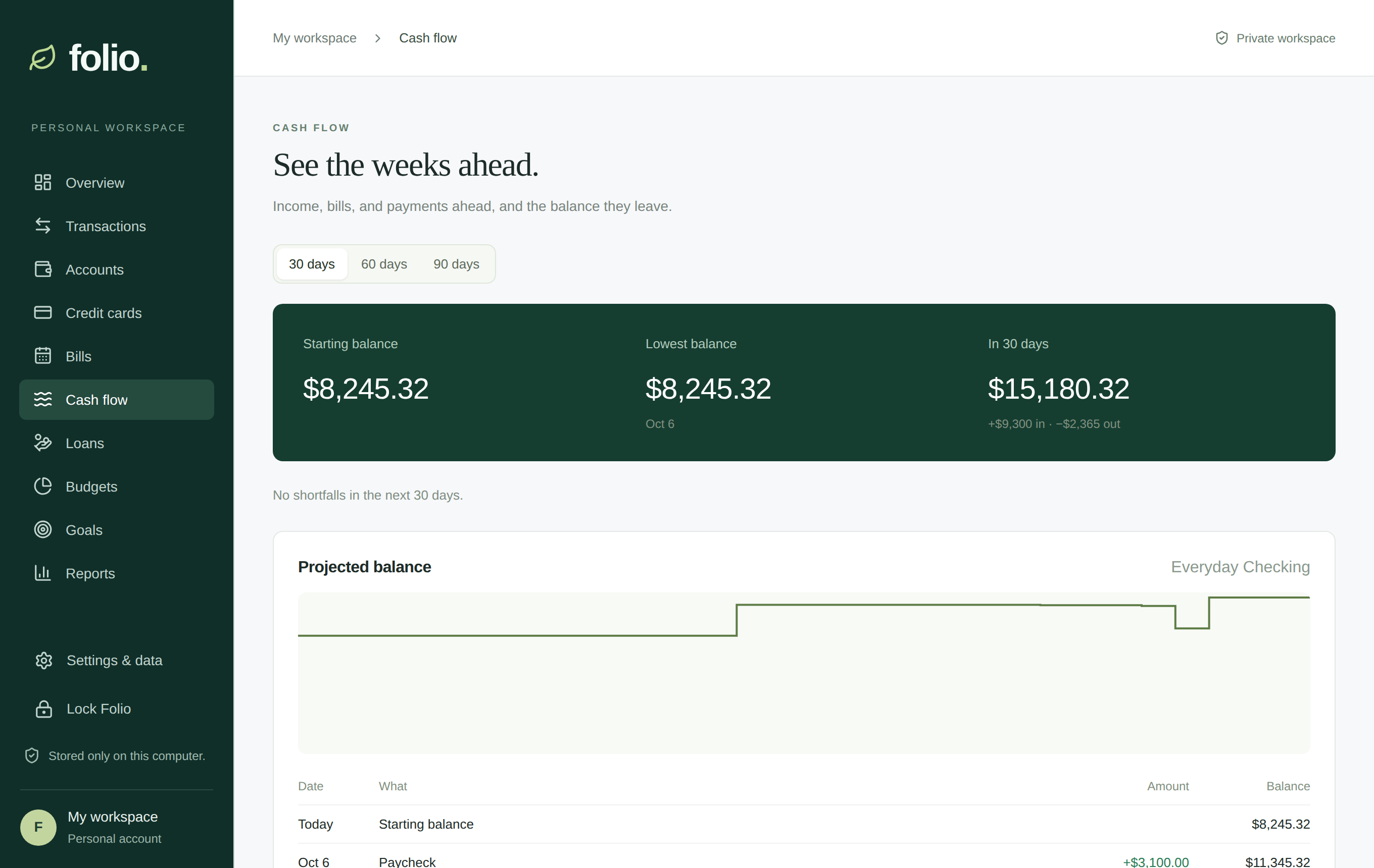The Cash flow page: starting, lowest, and ending balance over 30 days, and a projected balance chart.